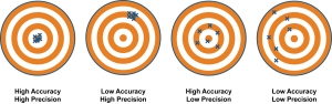 Accuracy vs. precision. Middle school science class flashback. 